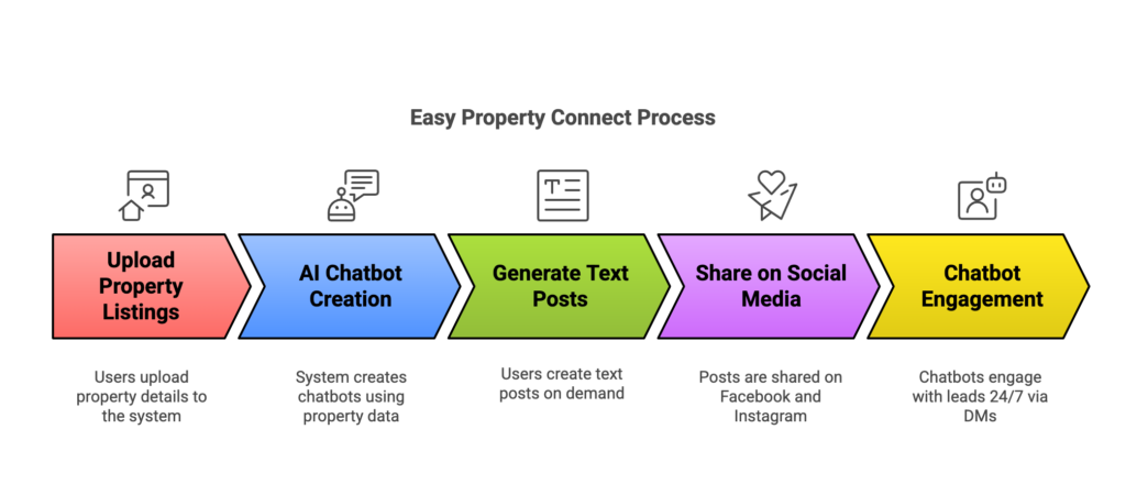 easy property connect explained visual selection